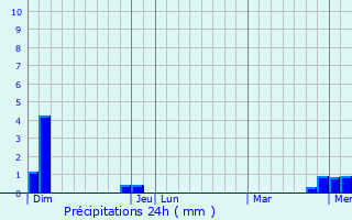 Graphique des précipitations prvues pour Pont-de-Vaux