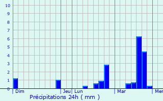 Graphique des précipitations prvues pour Fches-Thumesnil