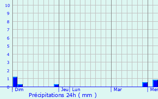 Graphique des précipitations prvues pour La Pacaudire