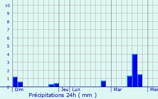 Graphique des précipitations prvues pour Saint-Avit-les-Guespires