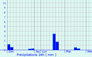 Graphique des précipitations prvues pour Merscheid-ls-Putscheid