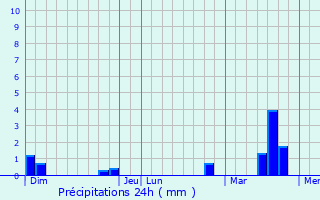 Graphique des précipitations prvues pour Luplant