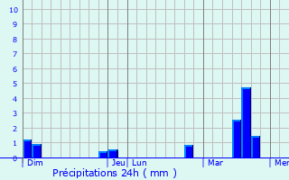 Graphique des précipitations prvues pour Chartainvilliers