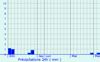 Graphique des précipitations prvues pour Anzat-le-Luguet