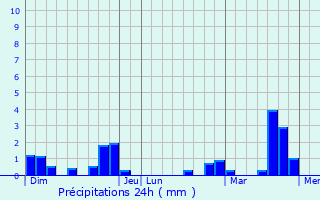 Graphique des précipitations prvues pour Villers-devant-le-Thour