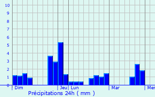 Graphique des précipitations prvues pour Grzill