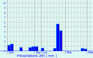 Graphique des précipitations prvues pour Charleroi