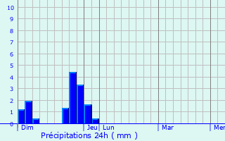 Graphique des précipitations prvues pour Jarjayes