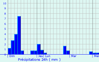 Graphique des précipitations prvues pour Jerantut
