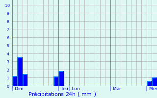 Graphique des précipitations prvues pour Caluire-et-Cuire