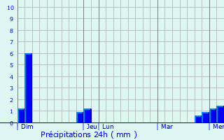 Graphique des précipitations prvues pour SAINT-DIDIER-D