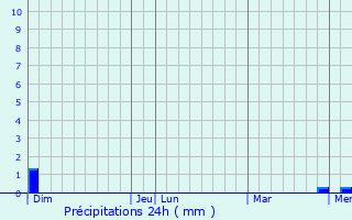 Graphique des précipitations prvues pour Naves