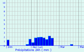 Graphique des précipitations prvues pour Saint-Jean-de-la-Neuville