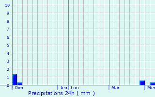 Graphique des précipitations prvues pour Serbannes