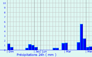 Graphique des précipitations prvues pour Beffu-et-le-Morthomme
