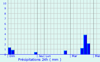 Graphique des précipitations prvues pour Pzy