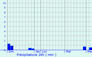 Graphique des précipitations prvues pour Lachaux