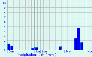 Graphique des précipitations prvues pour Saint-Piat