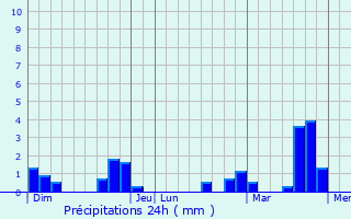 Graphique des précipitations prvues pour Chteau-Porcien
