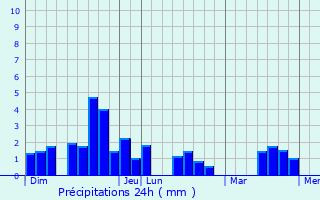 Graphique des précipitations prvues pour Loubill