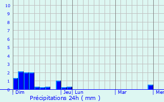 Graphique des précipitations prvues pour Feurs