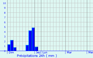Graphique des précipitations prvues pour Le Sauze-du-Lac