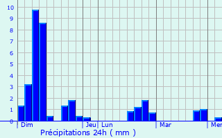 Graphique des précipitations prvues pour Bruniquel