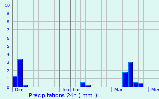 Graphique des précipitations prvues pour Miniac-sous-Bcherel