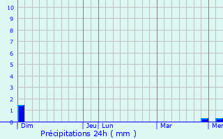 Graphique des précipitations prvues pour Saint-Bonnet-de-Rochefort