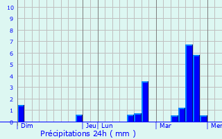 Graphique des précipitations prvues pour Pecq