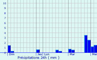 Graphique des précipitations prvues pour Woippy