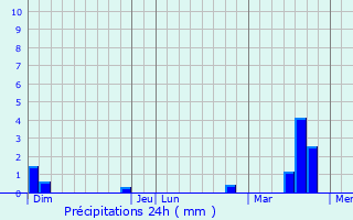 Graphique des précipitations prvues pour Oysonville