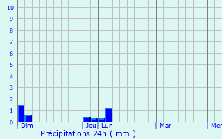 Graphique des précipitations prvues pour Fougax-et-Barrineuf