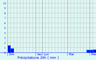 Graphique des précipitations prvues pour La Vineuse