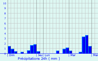 Graphique des précipitations prvues pour Saint-Fergeux