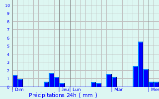 Graphique des précipitations prvues pour Vouziers