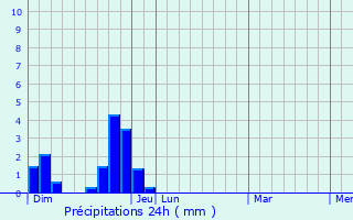 Graphique des précipitations prvues pour Avanon