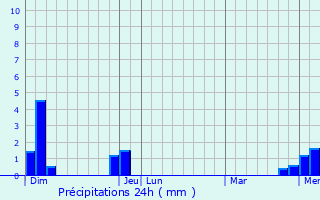 Graphique des précipitations prvues pour Romans