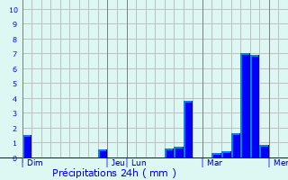 Graphique des précipitations prvues pour Avelgem