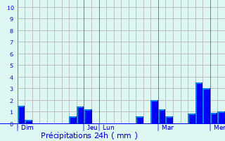 Graphique des précipitations prvues pour Vaux-sur-Sre