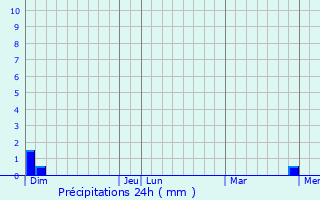 Graphique des précipitations prvues pour Villeneuve-ls-Cerfs