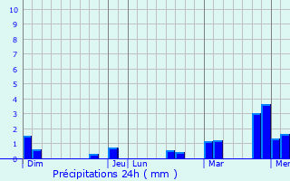 Graphique des précipitations prvues pour Bouzonville