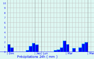 Graphique des précipitations prvues pour Hierges