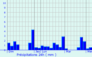 Graphique des précipitations prvues pour Saint-Clment-de-la-Place