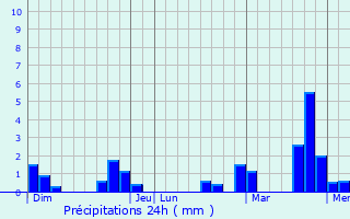 Graphique des précipitations prvues pour Grivy-Loisy