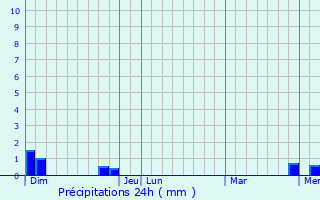 Graphique des précipitations prvues pour La Guillermie