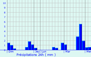 Graphique des précipitations prvues pour Chardeny