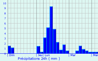 Graphique des précipitations prvues pour Marc-la-Tour
