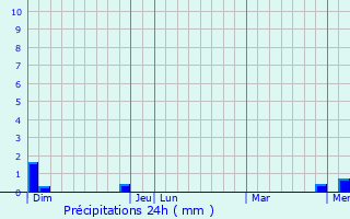 Graphique des précipitations prvues pour Saint-Pierre-la-Noaille