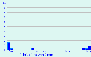 Graphique des précipitations prvues pour Saint-Edmond